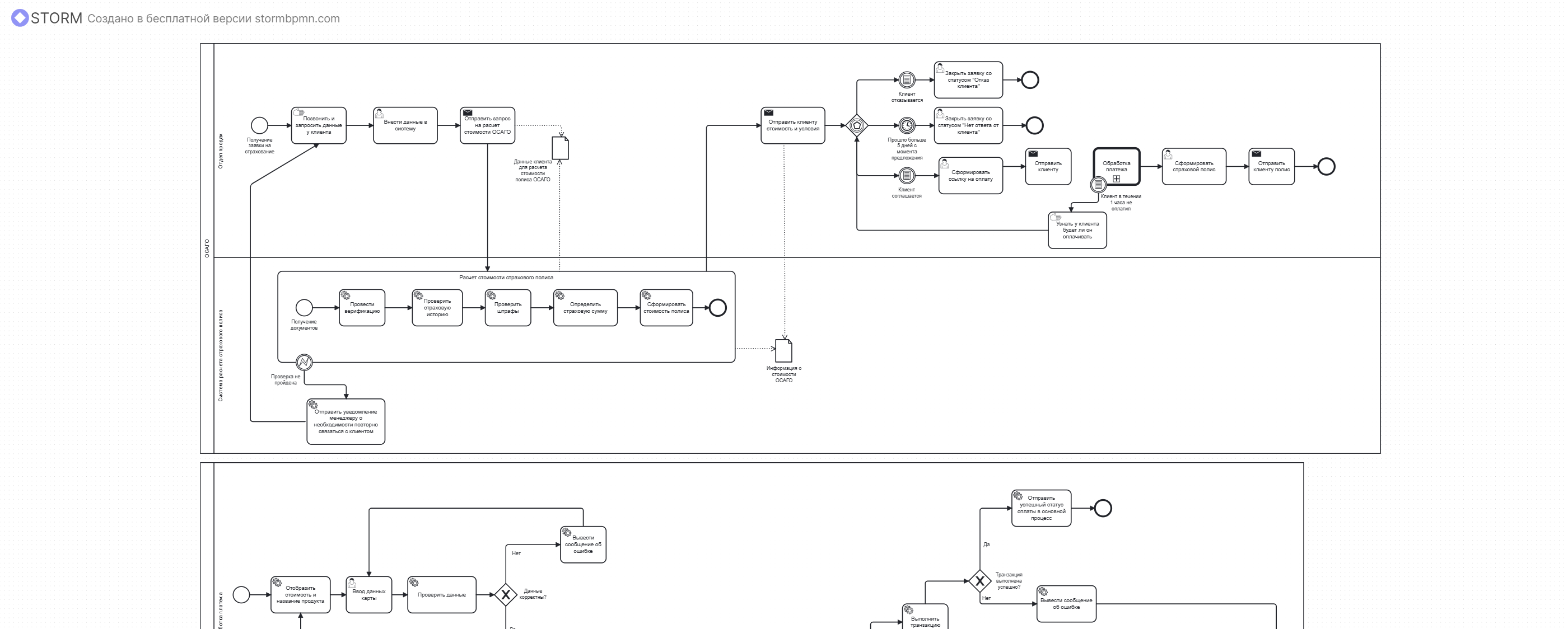 Основная BPMN-диаграмма процесса ОСАГО