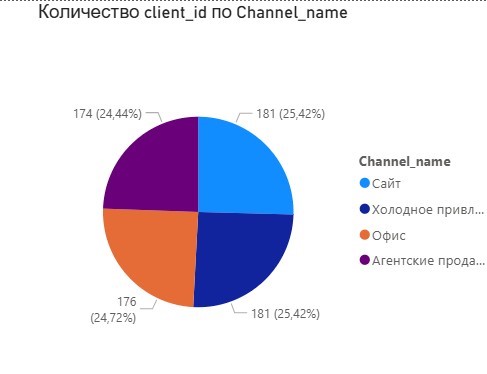 Доли каналов привлечения