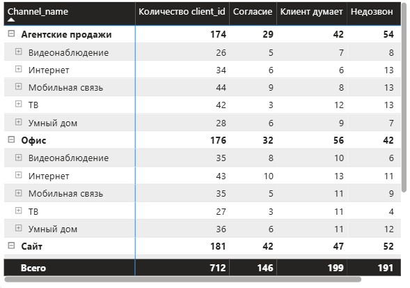 Матрица анализа отработки клиентов