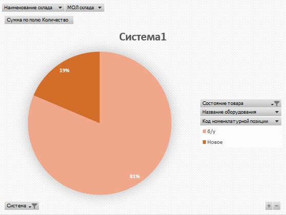 Результаты сверки данных