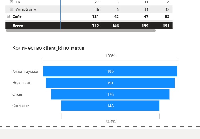 Воронка продаж