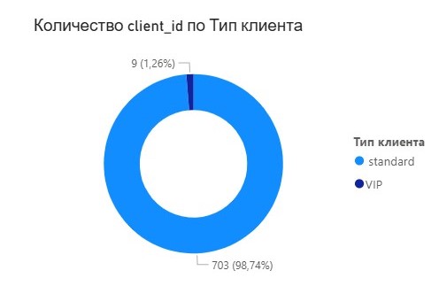 Распределение VIP и Standard клиентов